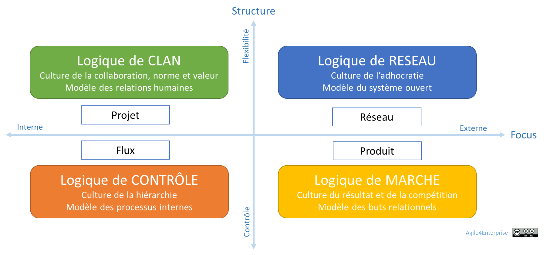 Adaptée du modèle de Quinn et Rohrbraugh